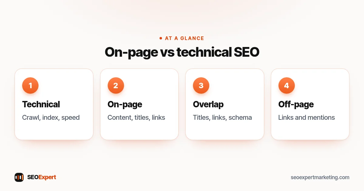 On-page SEO vs technical SEO diagram: technical access, on-page relevance, overlap and off-page signals