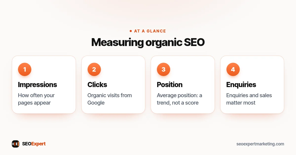 Measuring organic SEO (diagram): Impressions, Clicks, Position, Enquiries