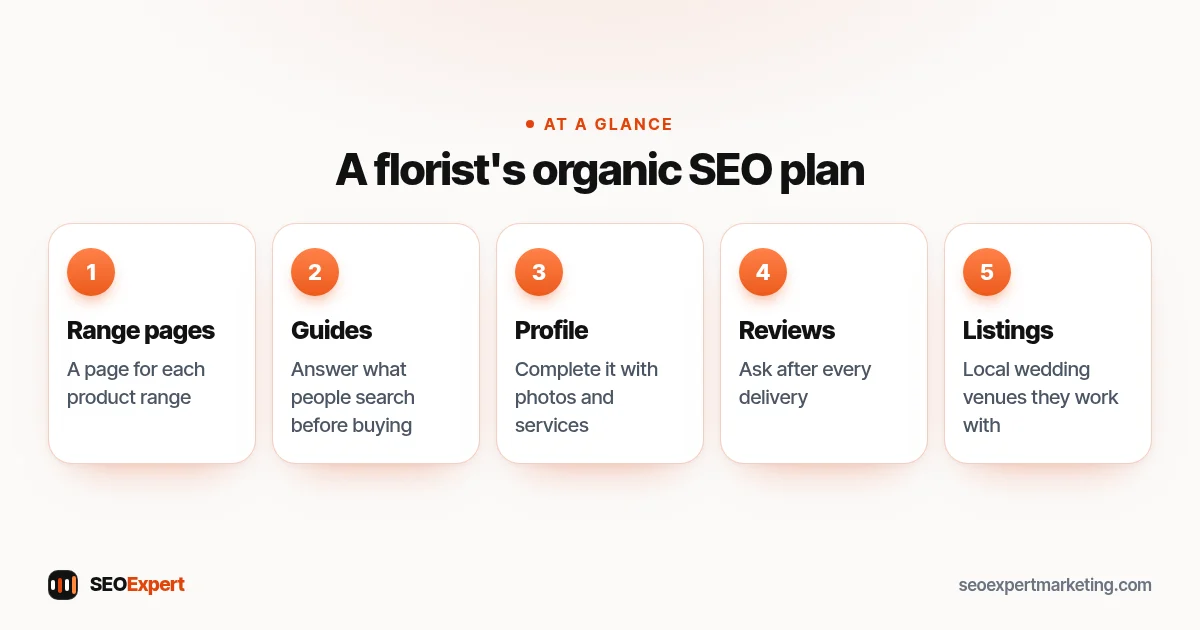 A florist's organic SEO plan (diagram): Range pages, Guides, Profile, Reviews, Listings