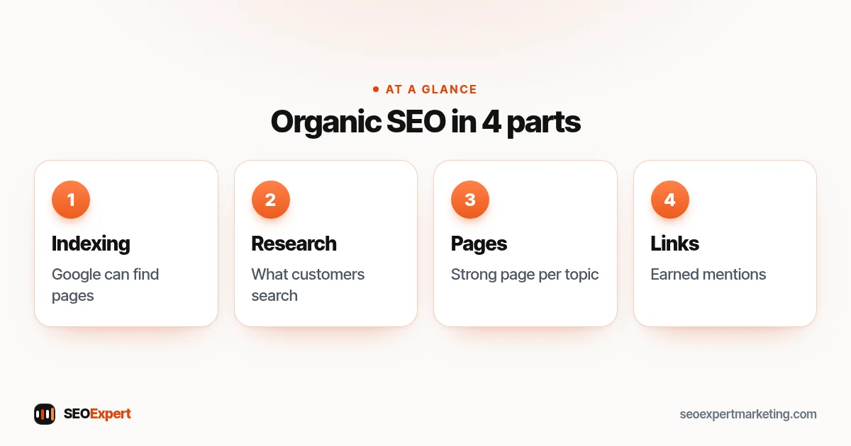Organic SEO diagram: indexing, keyword research, helpful pages and earned links