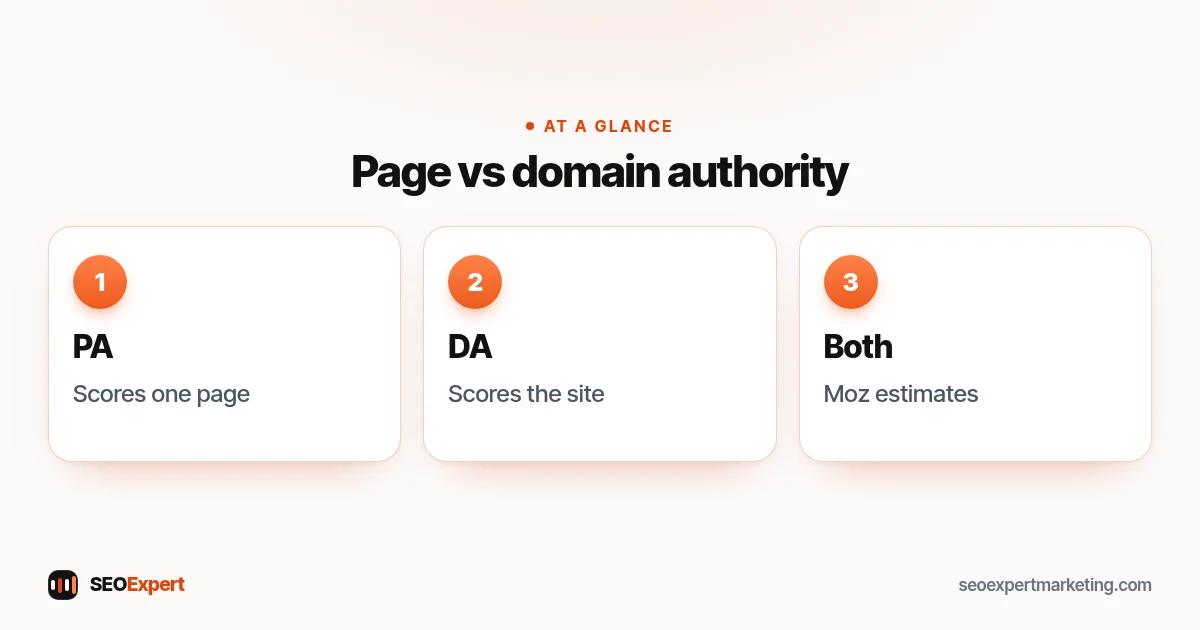 Page authority scores one page, domain authority scores a whole website; both are Moz scores