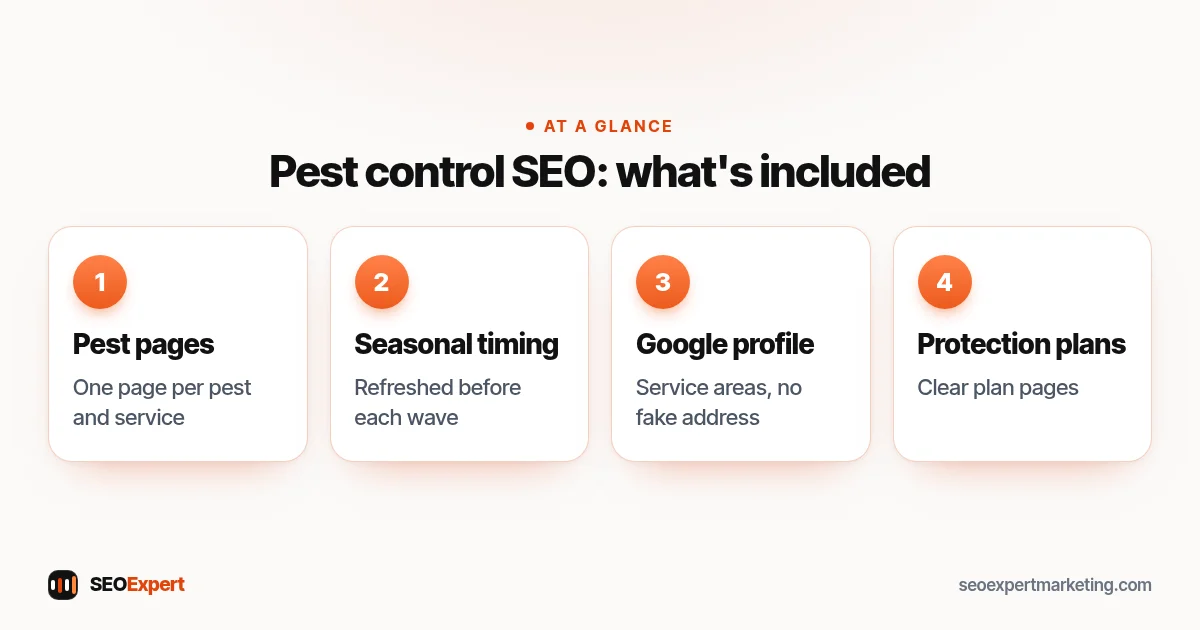 Pest control SEO services: what's included (diagram): pest pages, seasonal timing, Google profile, protection plans