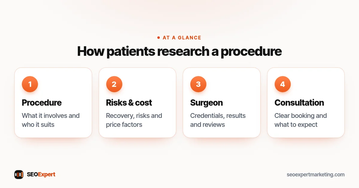 Plastic surgeon SEO diagram: how patients research a procedure, from procedure and risks to surgeon credentials and consultation