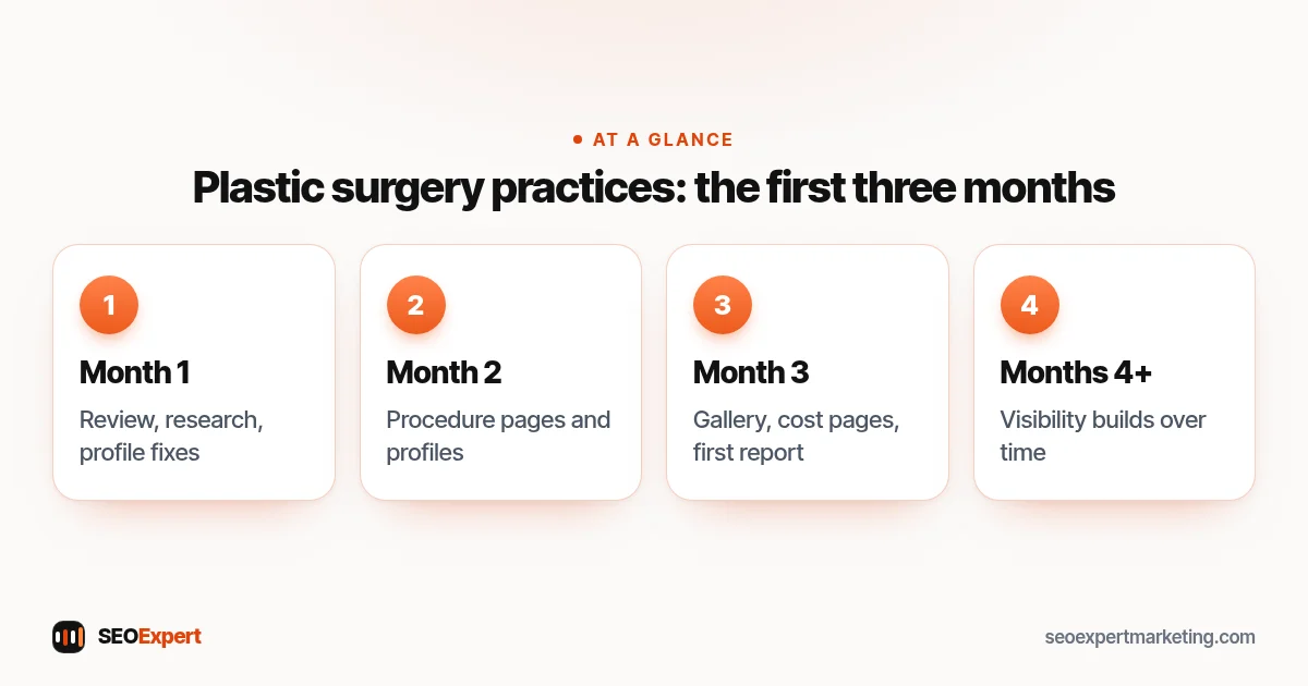 SEO for plastic surgeons timeline (diagram): month one, month two, month three, months four onward