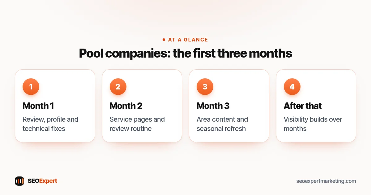 Pool companies: the first three months of SEO (diagram): Month 1, Month 2, Month 3, After that