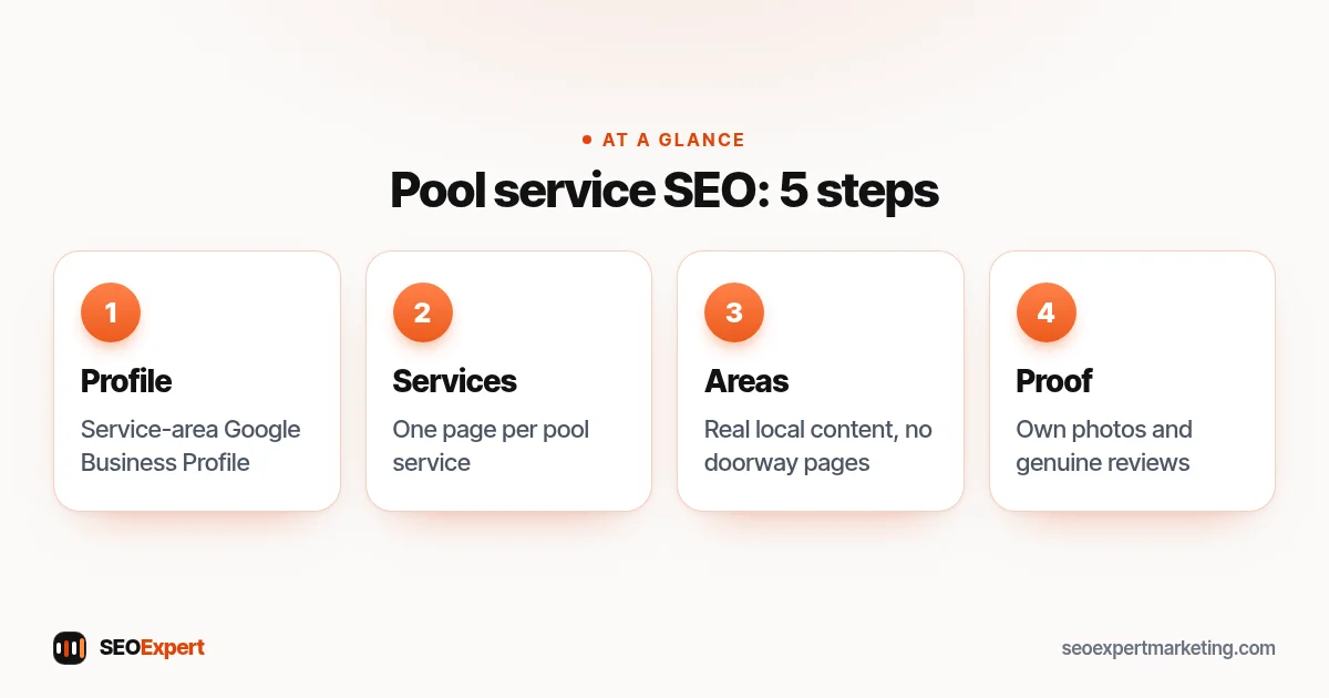 Pool service SEO diagram: Google profile, service pages, honest area pages and real photos with reviews for a pool company