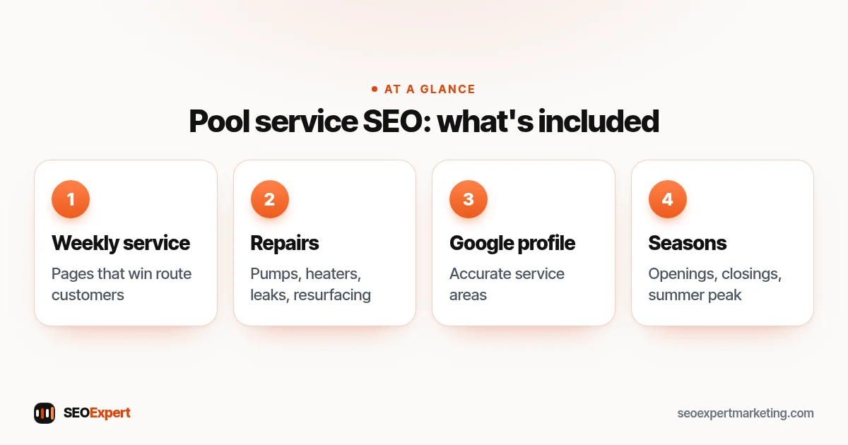 Pool service SEO: what's included (diagram): Weekly service pages, Repair pages, Google profile, Seasonal timing