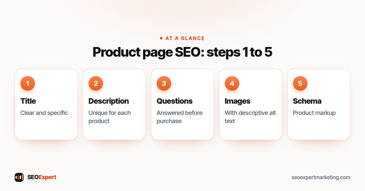 Product page SEO: steps 1 to 5 (diagram): Title, Description, Questions, Images, Schema