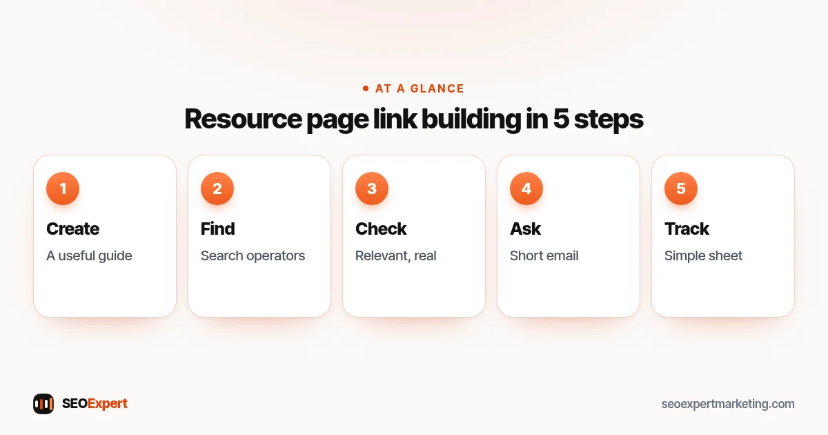 Resource page link building steps: create a useful guide, find pages, check them, ask politely, track results