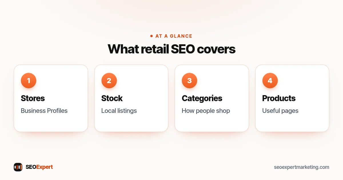 Retail SEO covers store listings on Google Maps, in-store products, category and product pages