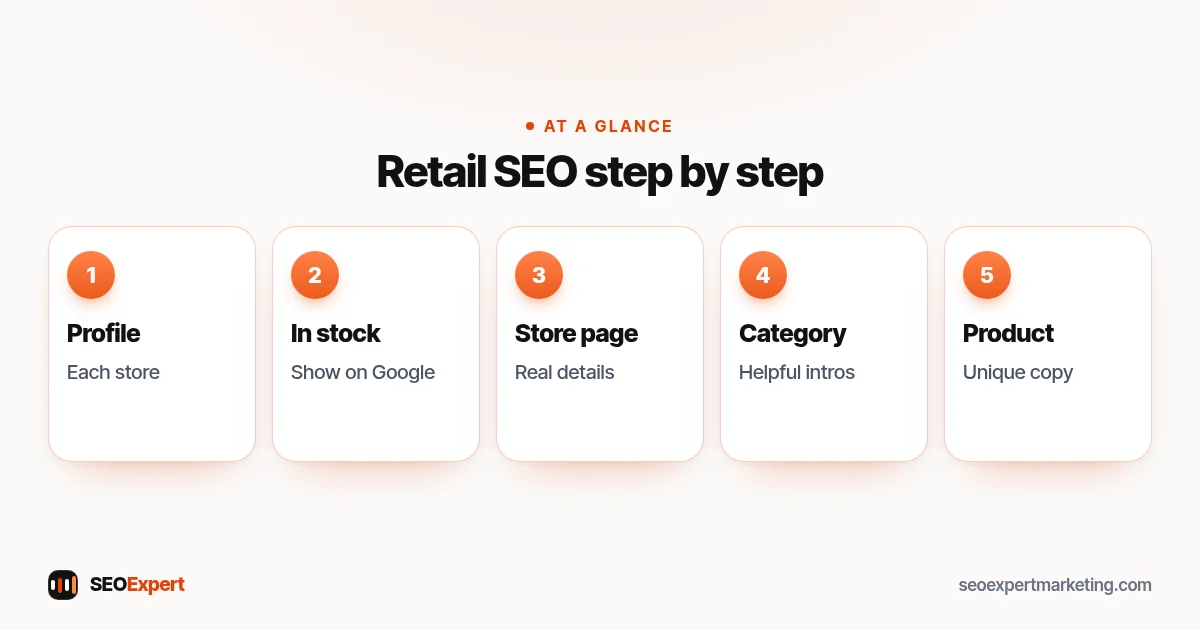 Retail SEO steps: Business Profile, in-store stock, store pages, category pages, product pages