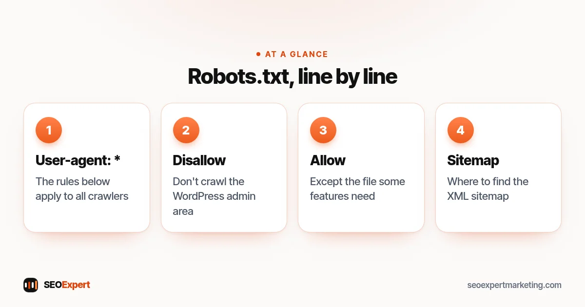 Robots.txt, line by line (diagram): User-agent: *, Disallow, Allow, Sitemap