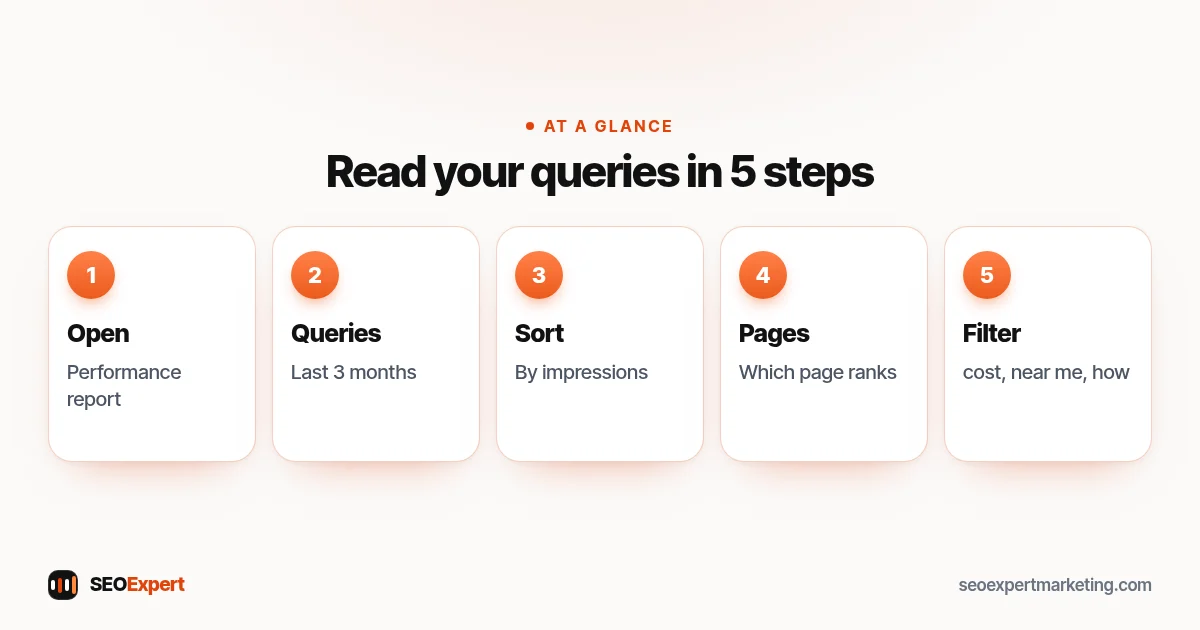 Five steps to read search query data in Google Search Console: performance report, queries tab, sort, pages tab, filter