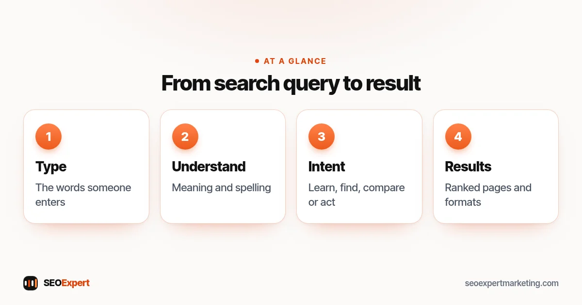 Search query diagram: a person types words, Google understands them, works out the intent and shows ranked results