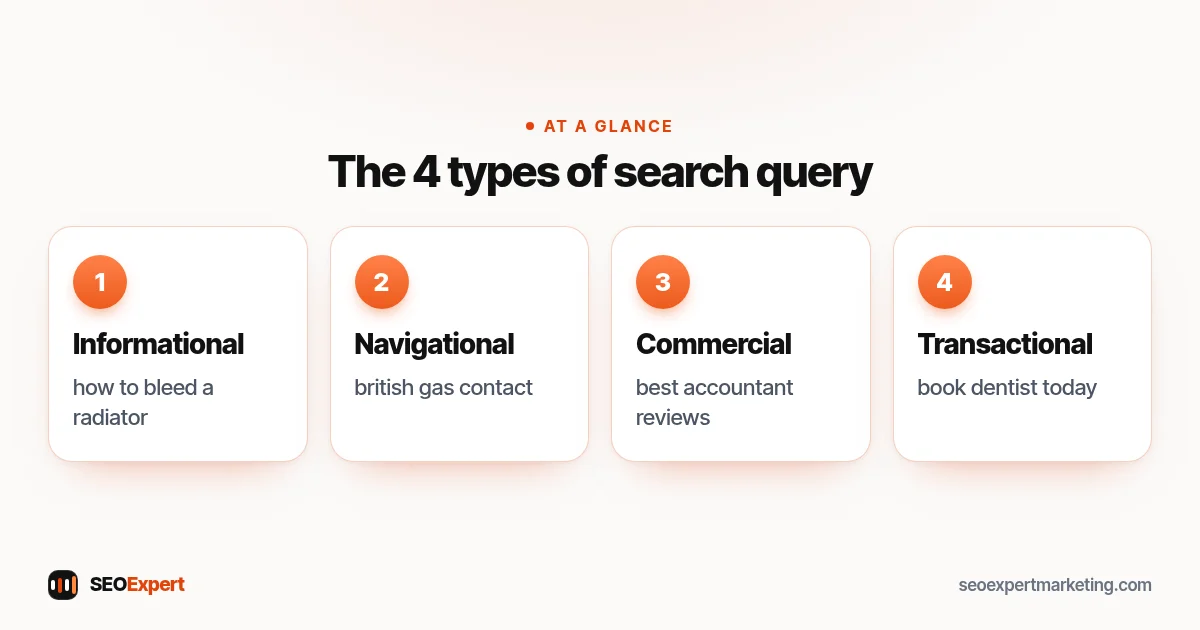 Four types of search query: informational, navigational, commercial and transactional, with examples