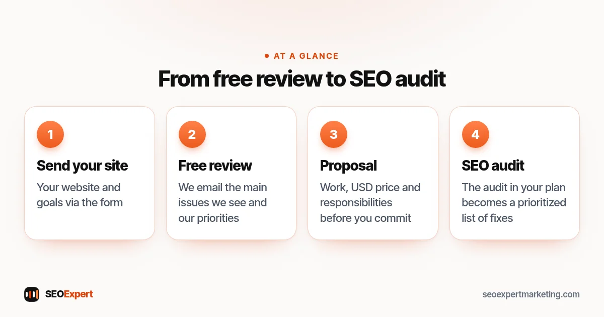 SEO audit services path: send your site, get a free website review, read a proposal, then get the SEO audit in your plan