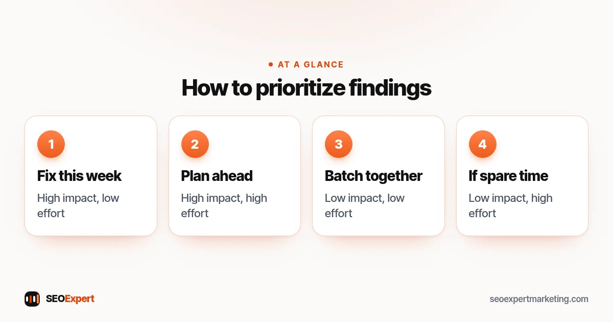 How to prioritize findings (diagram): Fix this week, Plan ahead, Batch together, If spare time