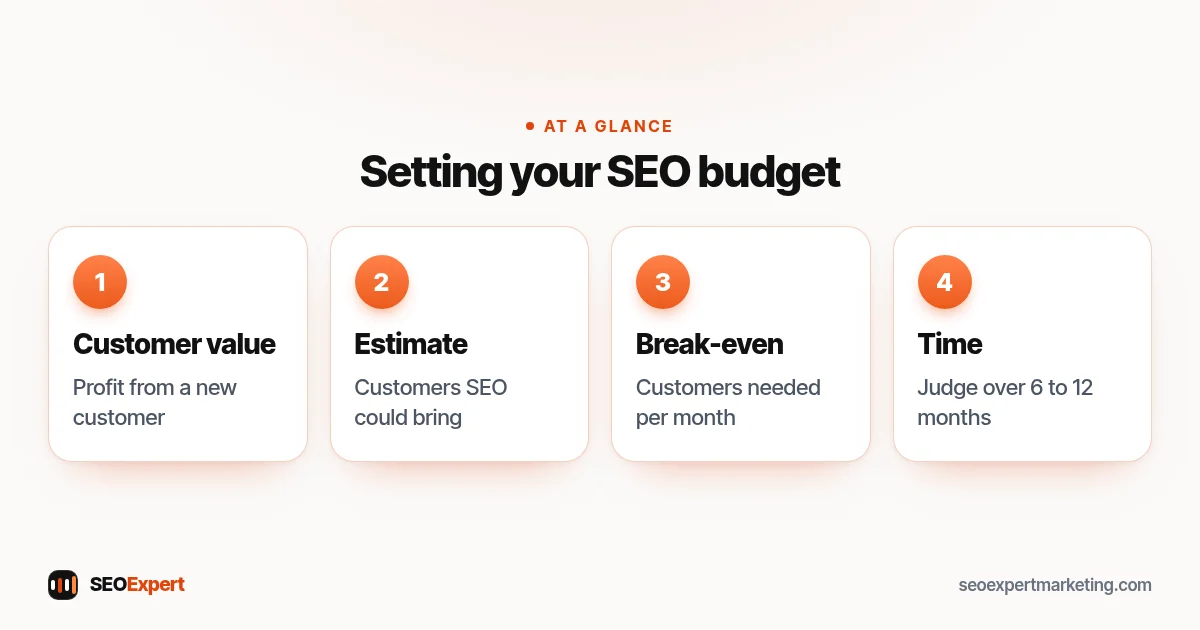 SEO budget diagram: customer value, customers from search, break-even point and time