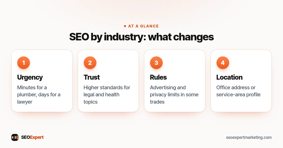 SEO by industry diagram: urgency of the search, trust needed, professional rules and where the work happens