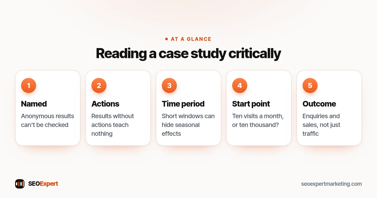 Reading a case study critically (diagram): Named, Actions, Time period, Start point, Outcome