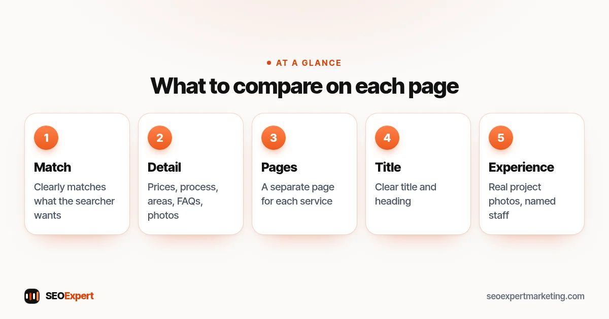 What to compare on each page (diagram): Match, Detail, Pages, Title, Experience