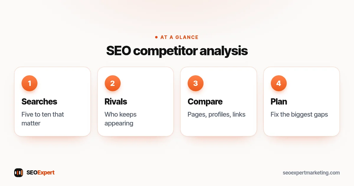 SEO competitor analysis diagram: list searches, find rivals, compare pages and profiles, turn gaps into a plan