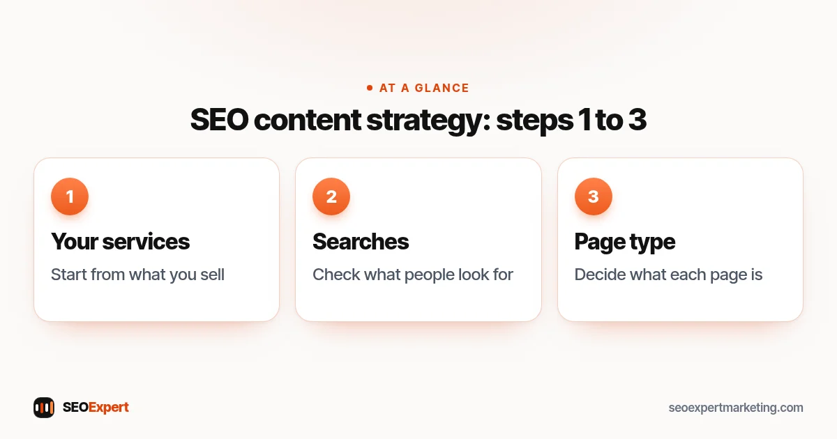SEO content strategy: steps 1 to 3 (diagram): Your services, Searches, Page type