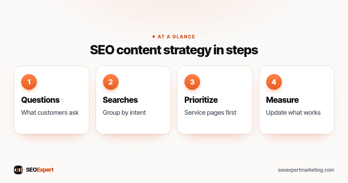 SEO content strategy diagram: customer questions, search check, page types and priorities, write and measure