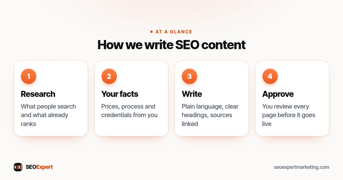 SEO content writing services diagram: research, your facts, plain writing and your approval before publishing