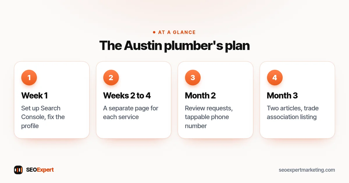 The Austin plumber's plan (diagram): Week 1, Weeks 2 to 4, Month 2, Month 3
