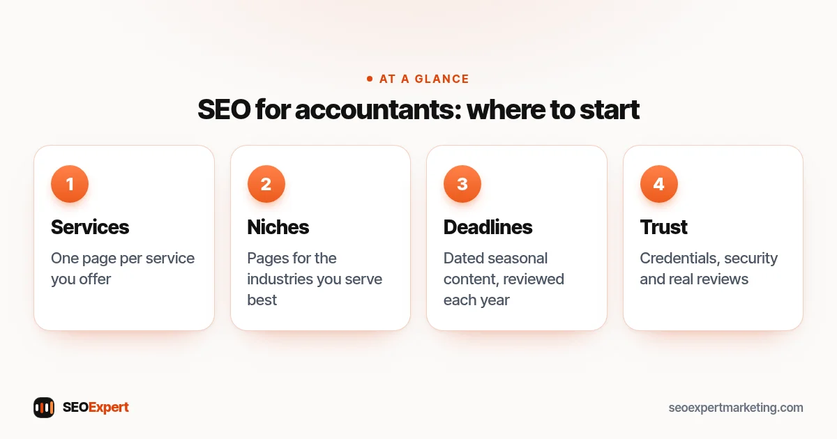 SEO for accountants diagram: service pages, niche pages, deadline content and trust signals for an accounting firm
