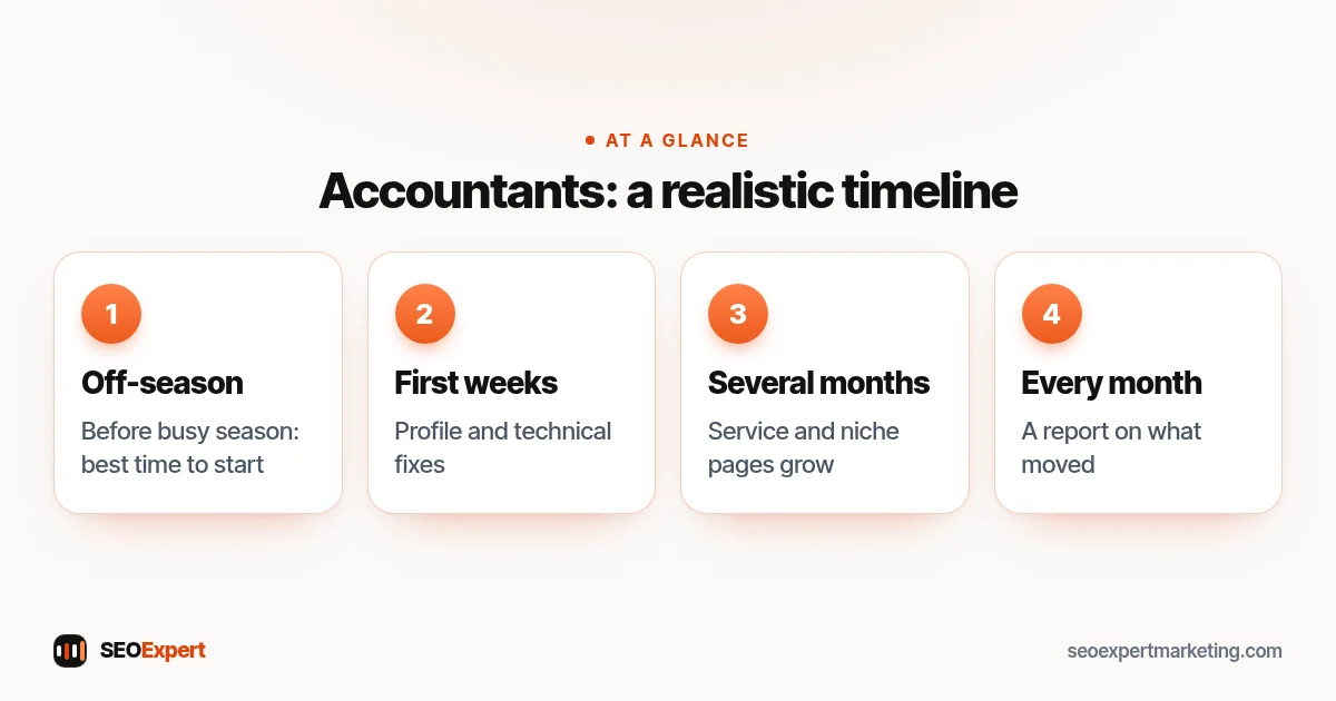 Accountants: a realistic timeline (diagram): Off-season, First weeks, Several months, Every month