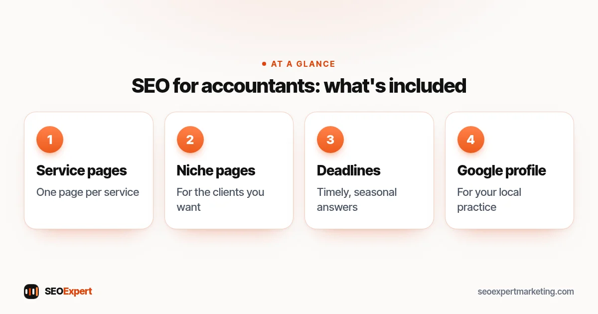 SEO for accountants: what's included (diagram): Service pages, Niche pages, Deadlines, Google profile