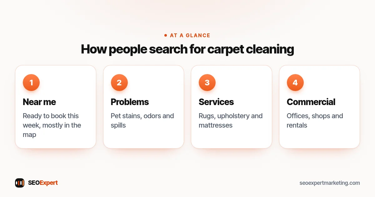 SEO for carpet cleaners diagram: near me searches, pet stain problems, rug and upholstery services and commercial cleaning