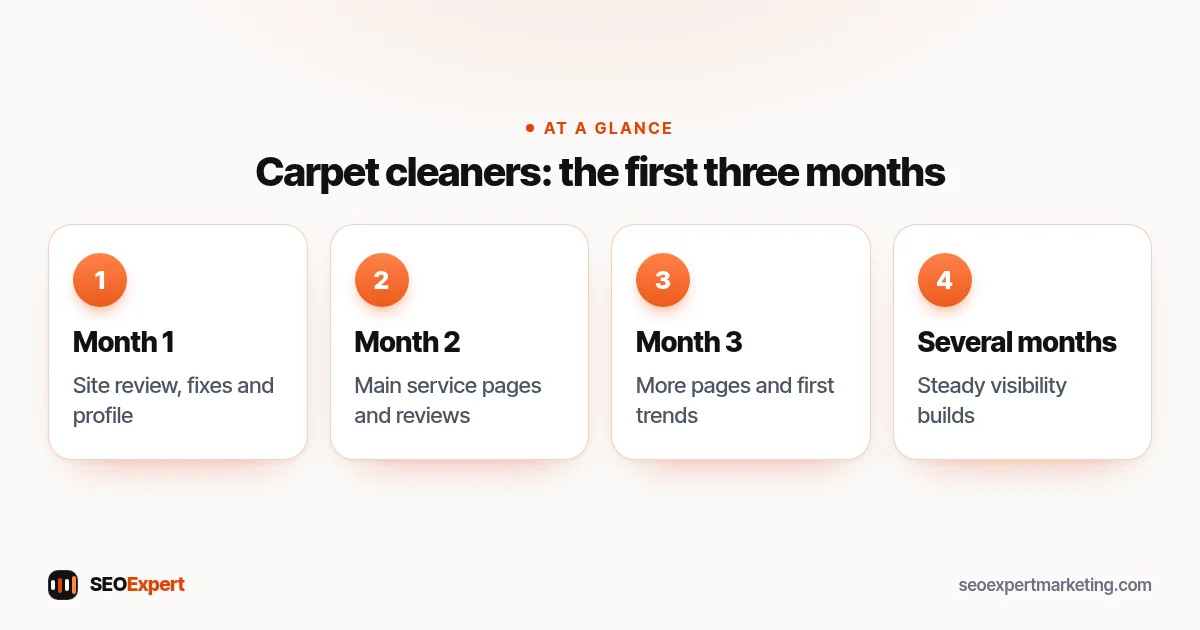 Carpet cleaners: the first three months (diagram): Month 1, Month 2, Month 3, Several months