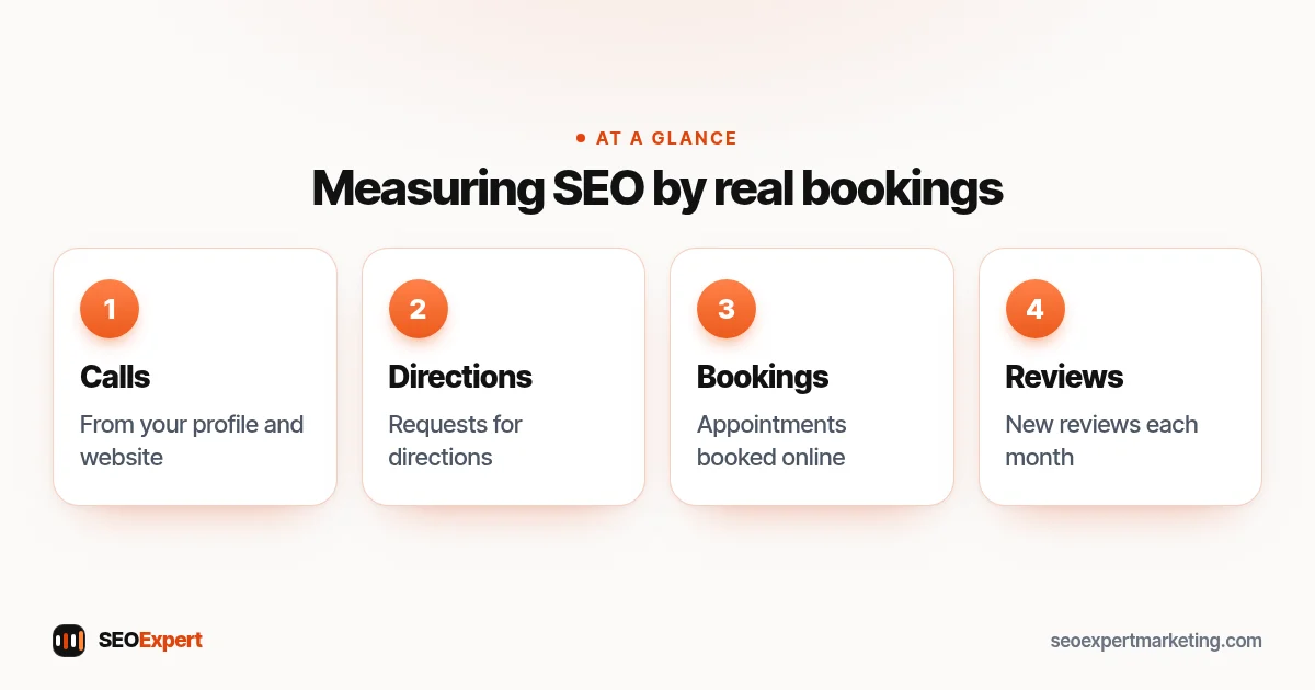 SEO for chiropractors measured by real results: calls, direction requests, bookings and new reviews each month