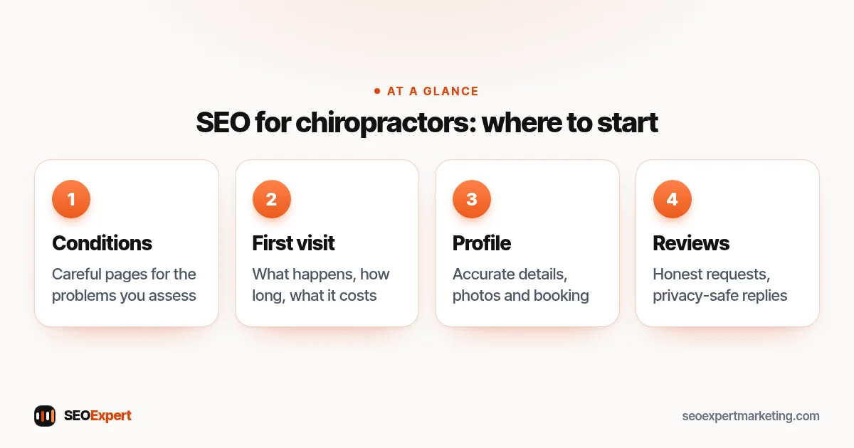 SEO for chiropractors diagram: careful condition pages, a first-visit page, the clinic profile and patient-safe reviews