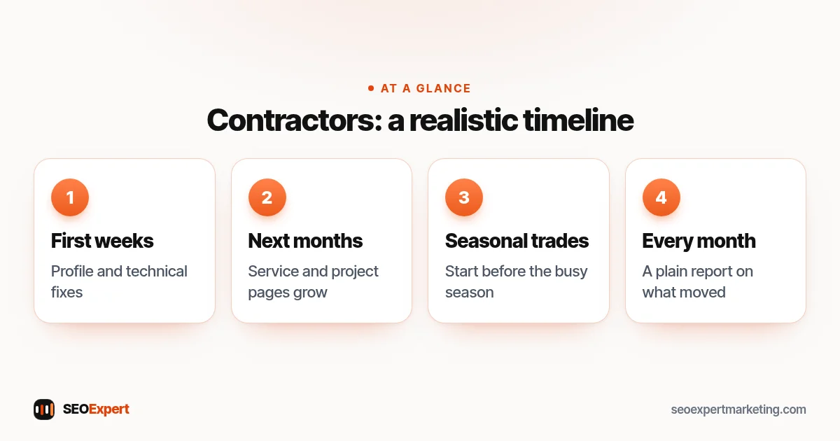 Contractors: a realistic timeline (diagram): First weeks, Next months, Seasonal trades, Every month