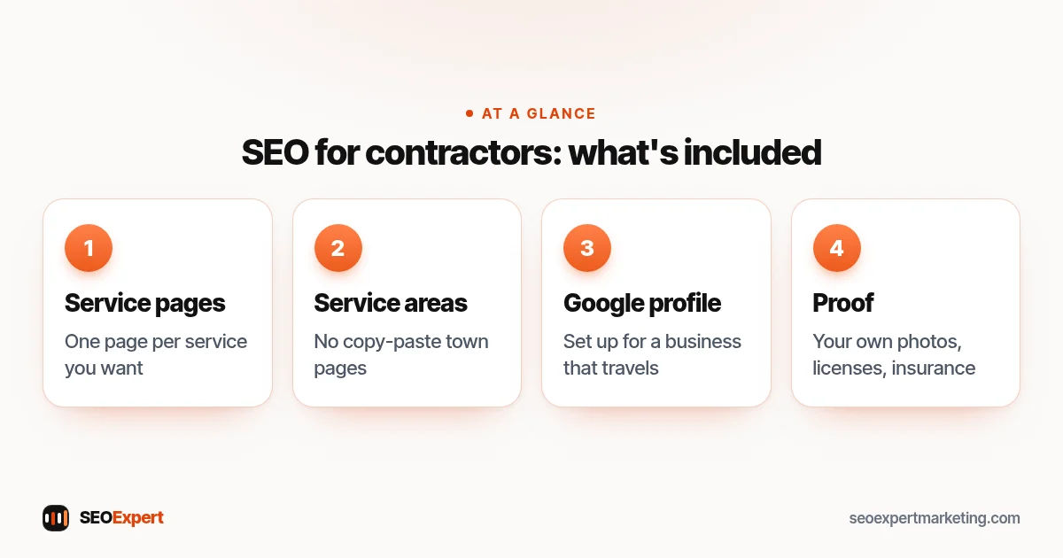 SEO for contractors: what's included (diagram): Service pages, Service areas, Google profile, Proof