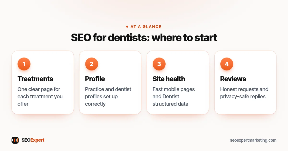 SEO for dentists diagram: treatment pages, Google Business Profile, structured data and patient-safe reviews for a dental practice