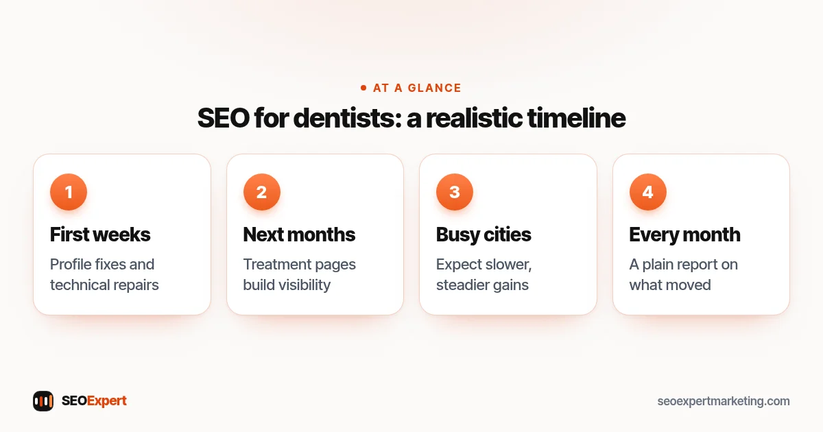 SEO for dentists: a realistic timeline (diagram): First weeks, Next months, Busy cities, Every month