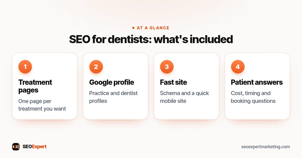 SEO for dentists: what's included (diagram): Treatment pages, Google profile, Fast site, Patient answers