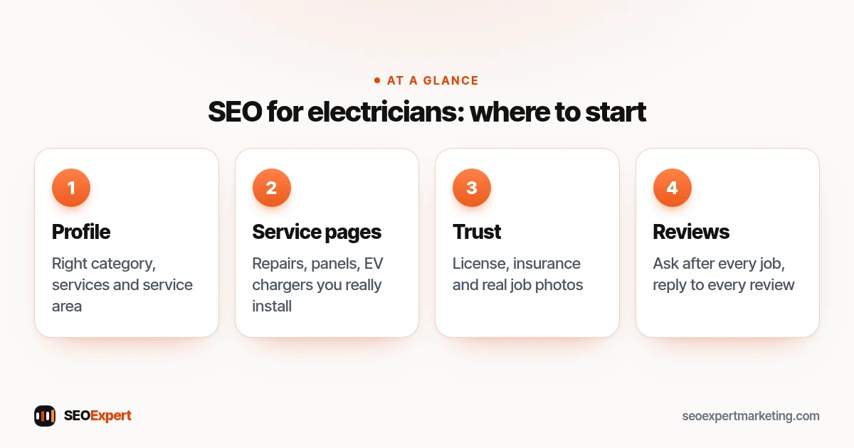 SEO for electricians diagram: Business Profile, service pages, licensing details and honest reviews for an electrical contractor