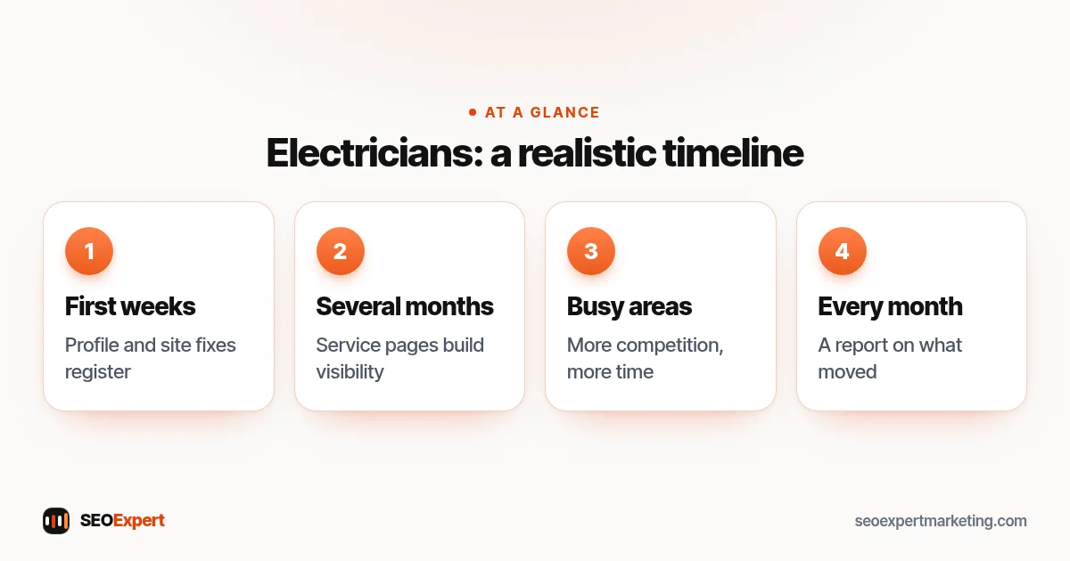 Electricians: a realistic timeline (diagram): First weeks, Several months, Busy areas, Every month