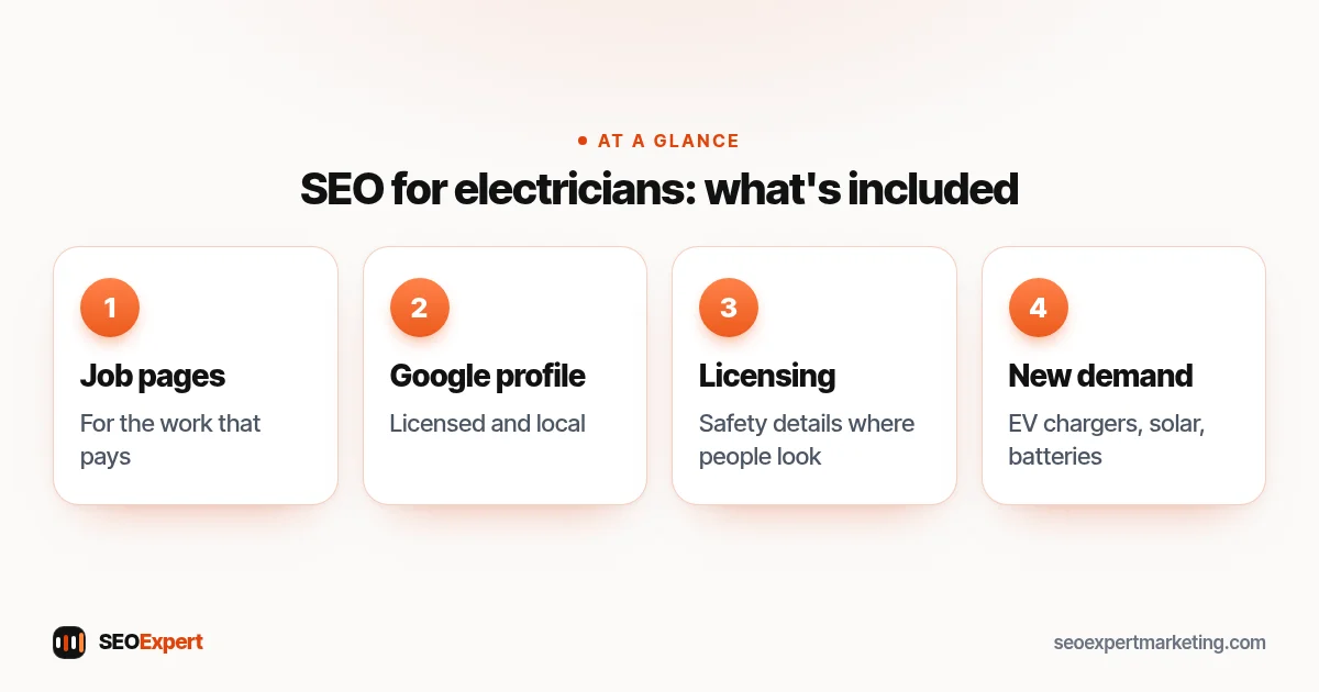 SEO for electricians: what's included (diagram): Job pages, Google profile, Licensing, New demand