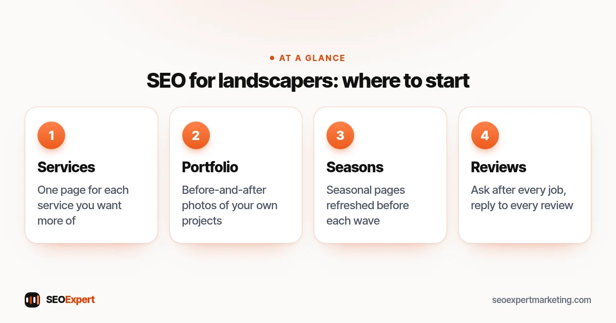 SEO for landscapers diagram: service pages, project portfolio, seasonal timing and reviews for a landscaping business