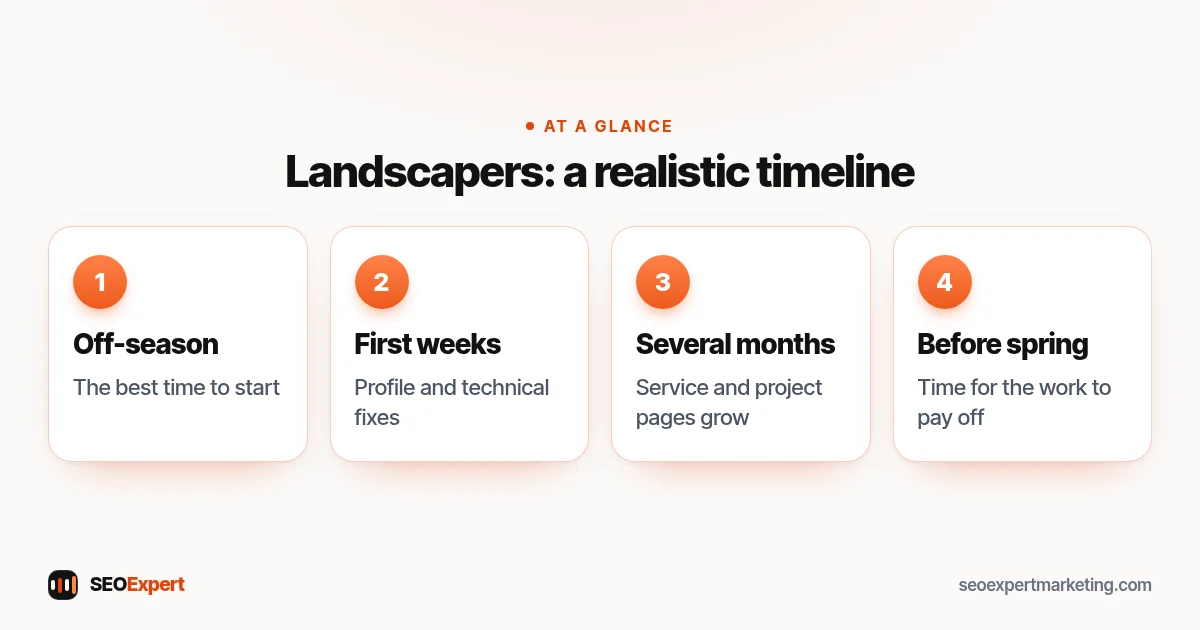 Landscapers: a realistic timeline (diagram): Off-season, First weeks, Several months, Before spring