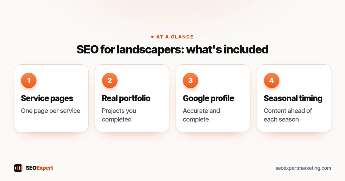 SEO for landscapers: what's included (diagram): Service pages, Real portfolio, Google profile, Seasonal timing
