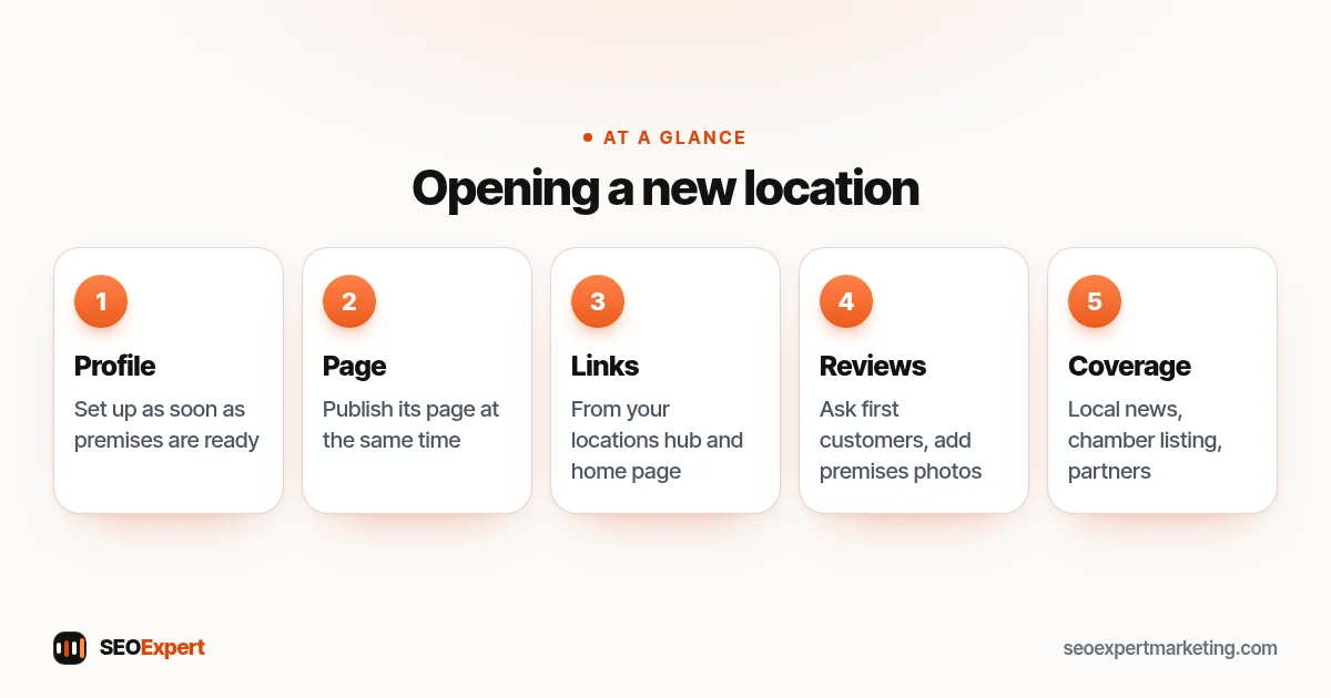 Opening a new location (diagram): Profile, Page, Links, Reviews, Coverage