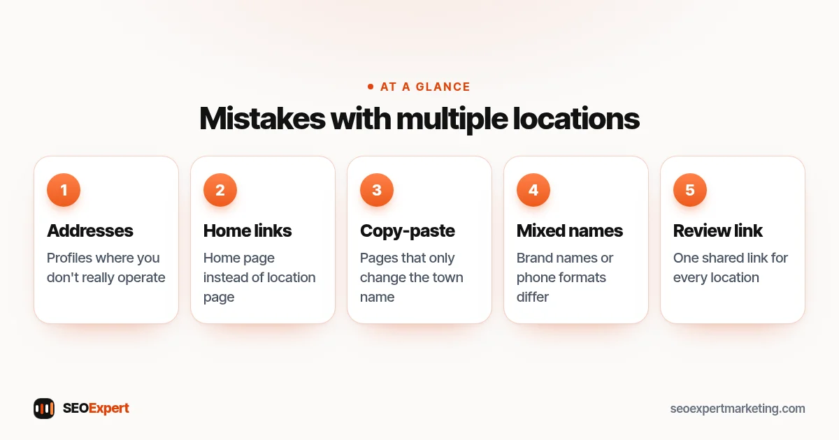 Mistakes with multiple locations (diagram): Addresses, Home links, Copy-paste, Mixed names, Review link